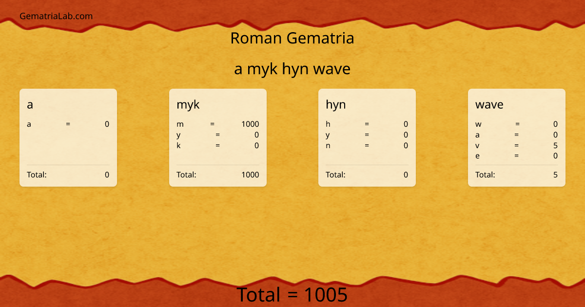 a myk hyn wave in roman Gematria